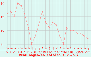 Courbe de la force du vent pour Orschwiller (67)