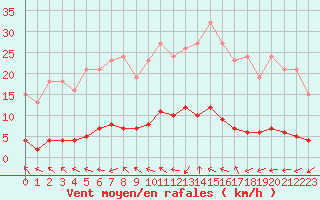 Courbe de la force du vent pour Connerr (72)