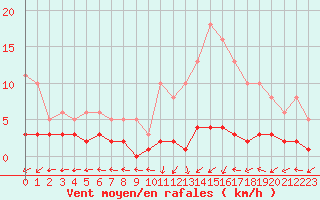 Courbe de la force du vent pour Brigueuil (16)