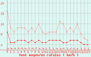 Courbe de la force du vent pour Seichamps (54)