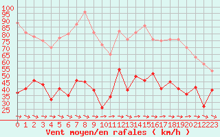 Courbe de la force du vent pour Cap Cpet (83)