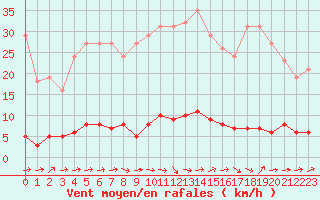 Courbe de la force du vent pour Douzens (11)