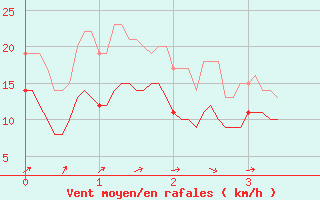 Courbe de la force du vent pour Lahas (32)