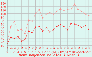 Courbe de la force du vent pour Ile Rousse (2B)