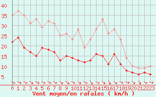 Courbe de la force du vent pour Abbeville (80)