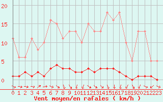 Courbe de la force du vent pour Saclas (91)