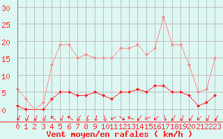 Courbe de la force du vent pour Connerr (72)