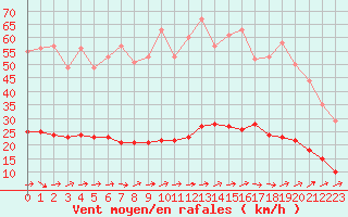 Courbe de la force du vent pour Marquise (62)