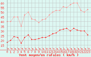 Courbe de la force du vent pour Cabestany (66)