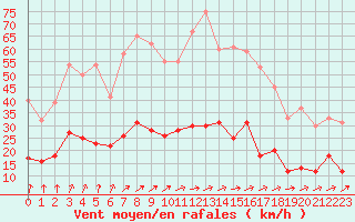 Courbe de la force du vent pour Le Touquet (62)