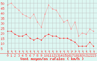Courbe de la force du vent pour Vichy (03)