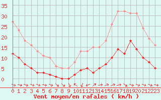 Courbe de la force du vent pour Sallles d