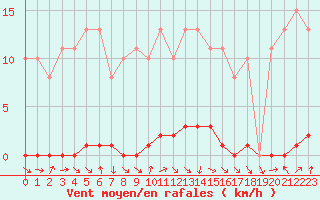 Courbe de la force du vent pour Herbault (41)