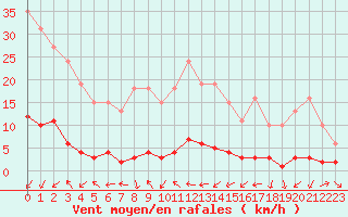 Courbe de la force du vent pour Trgueux (22)