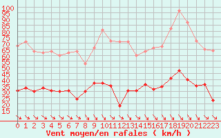 Courbe de la force du vent pour Leucate (11)