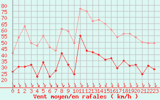 Courbe de la force du vent pour Orange (84)