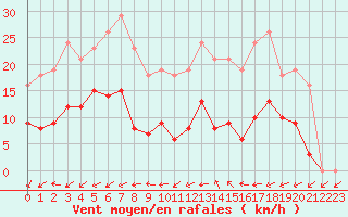 Courbe de la force du vent pour Treize-Vents (85)