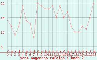 Courbe de la force du vent pour Rochegude (26)