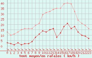 Courbe de la force du vent pour Treize-Vents (85)
