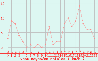 Courbe de la force du vent pour Rochegude (26)
