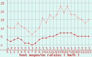 Courbe de la force du vent pour Hd-Bazouges (35)