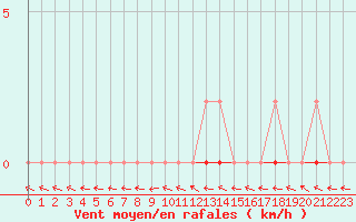 Courbe de la force du vent pour Bonnecombe - Les Salces (48)