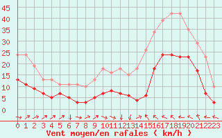 Courbe de la force du vent pour Montredon des Corbires (11)