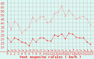 Courbe de la force du vent pour Narbonne-Ouest (11)