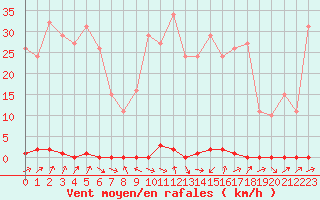 Courbe de la force du vent pour Douzens (11)