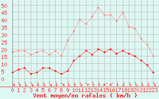 Courbe de la force du vent pour Vias (34)