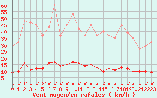 Courbe de la force du vent pour Ontinyent (Esp)