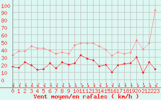 Courbe de la force du vent pour Saint-Auban (04)