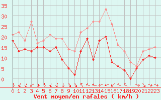 Courbe de la force du vent pour Porquerolles (83)