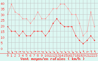 Courbe de la force du vent pour Saint-Girons (09)