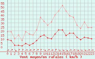 Courbe de la force du vent pour Ancey (21)