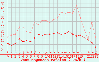 Courbe de la force du vent pour Trets (13)