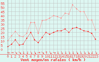 Courbe de la force du vent pour Pomrols (34)