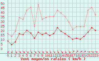 Courbe de la force du vent pour Cabestany (66)