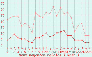 Courbe de la force du vent pour Le Vigan (30)
