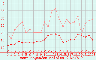 Courbe de la force du vent pour Recoules de Fumas (48)