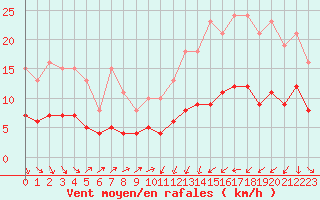Courbe de la force du vent pour Cabestany (66)