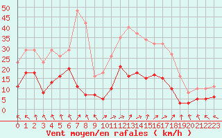 Courbe de la force du vent pour Sorcy-Bauthmont (08)