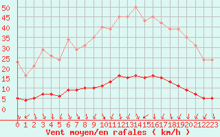 Courbe de la force du vent pour Isle-sur-la-Sorgue (84)