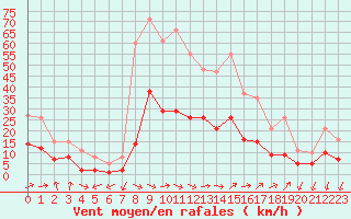 Courbe de la force du vent pour Saint-Nazaire-d