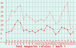 Courbe de la force du vent pour Xert / Chert (Esp)