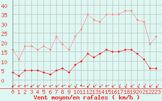 Courbe de la force du vent pour Lamballe (22)