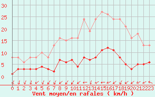 Courbe de la force du vent pour Sainte-Ouenne (79)