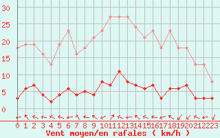Courbe de la force du vent pour Cabris (13)
