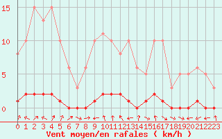 Courbe de la force du vent pour Bouligny (55)