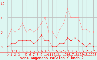 Courbe de la force du vent pour La Ville-Dieu-du-Temple Les Cloutiers (82)